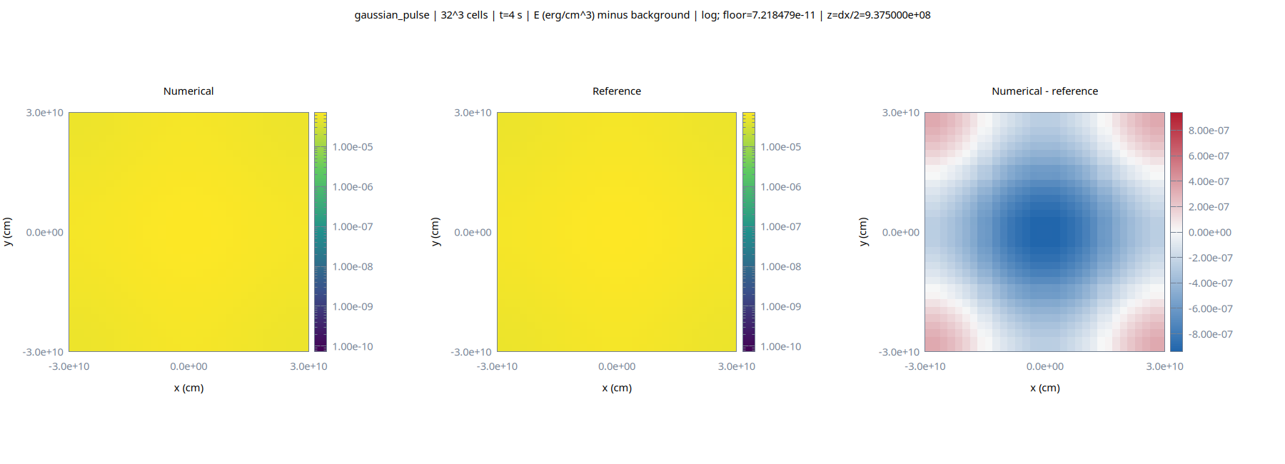 Gaussian pulse energy comparison